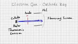 Particle Accelerators - A Level Physics Revision