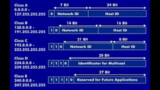 How to calculate subnet for IP Address version 4 Part1