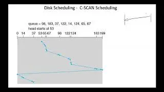 OS Disk Scheduling Algorithms