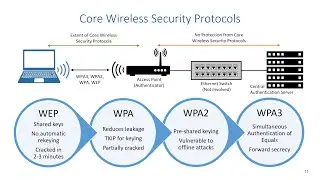 Secure Networks - Core Wireless Security Protocols
