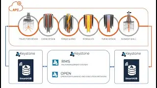 Oliasoft and Keystone integration