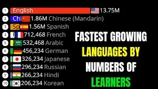 FASTEST GROWING LANGUAGES BY NUMBERS OF LEARNES( 2000-2025)