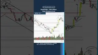 Russell Index - Failure Below Major Resistance Level