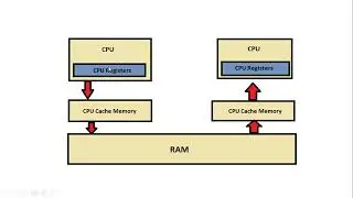 Java memory model concepts , new thing in our channel most basic interview questions