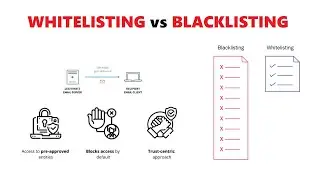 Whitelisting vs. Blacklisting in Cybersecurity Explained with Real Example #cybersecurity #blacklist