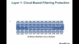 Blue Coat Layered Defense.YouTube.m4v