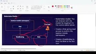 Access in Kubernetes with help of Role Based Access Control (RBAC)