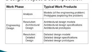 CS603 (week 5) Generic design processes,Part 03
