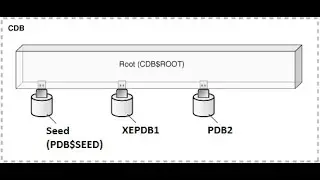 Creating a Pluggable Database