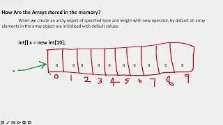 Declaration , Initialisation and how the array elements stored in memory  in java