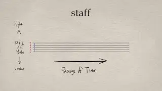 How to read sheet music