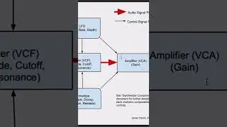 Learn the Fundamentals of any Synthesizer