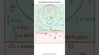 Venn Diagram: Rational and Irrational Numbers | Classify Real Numbers with Venn diagram | # Shorts