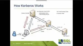 Taming the Beast - Kerberos for the SQL Server DBA