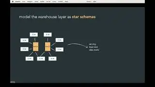 Dimensional modeling with star schema (theory)