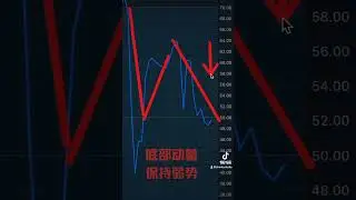 美股下跌调整 后市是涨是跌 #美股 #美股调整 #美股探底