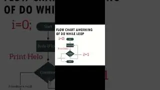 #dowhileloop #dowhile #flowchart #working #programming #c #clangauge #example #dowhileloopflowchart