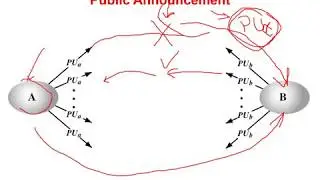 17 - Cryptography for E Security - Distribution of Public Keys