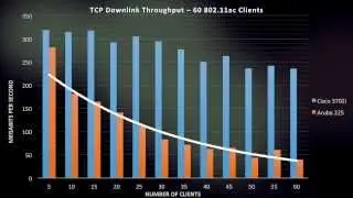 Cisco AP3700 High Density Experience: Multi-Client Performance