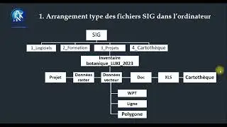 Organisation des dossiers SIG dans l'ordinateur