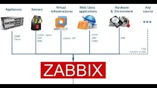 Zabbix Server Install and configuration using VMware 17 and GNS3