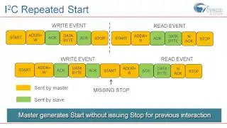 PSoC 1   I2C communication   Part 1