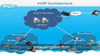 VOIP Architecture