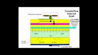 Cooling Tower Types