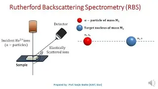 How Rutherford backscattering is used to identify elemental composition of the material?