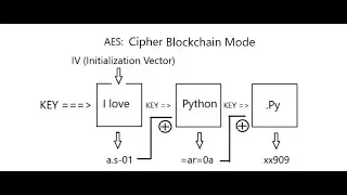 AES cryptography implementation with Python | Complete Intermediate Tutorial