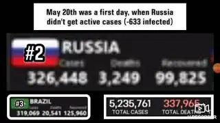 Brazil passed Russia in Cases of Coronavirus