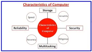Computer Characteristics | Characteristics of Computer | Computer Fundamental for Beginners
