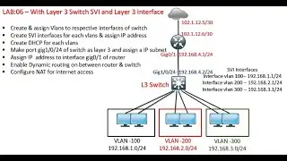 Intervlan Routing with SVI and layer 3 Interface