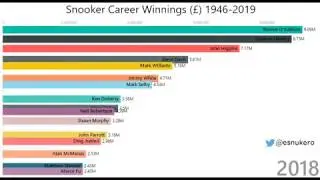 Snooker Bar Chart Race: Career Money Prize Winnings Seasons 1946-2019
