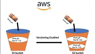 S3 Versioning