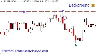 Supports/Resistances + VSA Trading