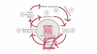 What is a Bootstrapping Startup?