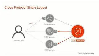 How to implement cross protocol Single log out with is 5.9.0