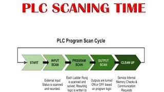 PLC SCANING TIME /PLC PROGRAMMING SCAN TIME