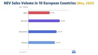 #NEV #Sales Volume in 10 European Countries (May,2023）欧洲十国NEV销量（2023年5月）