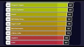 061223 Edinburgh Street Food Scoreboard by Premier SpeedQuizzing