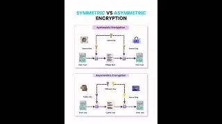 How Symmetric and Asymmetric Encryption works