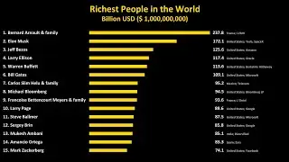Top 100 Billoinaries - Richest People in the World