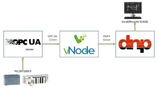 How to Convert OPC UA to DNP3 Communication Protocol: Step-by-Step Guide - vNode