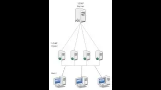 How to configure LDAP Server and LDAP Client
