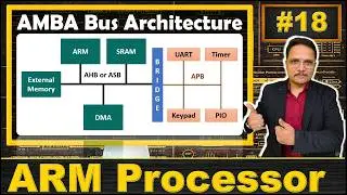 AMBA - Advanced Microcontroller Bus Architecture Explained: Functional Blocks and Standards | ARM