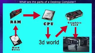What are the parts of a Desktop Computer and How they work