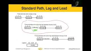 What is 'Lead and Lag' in a Project