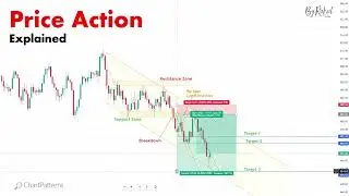 Price Action Explained 