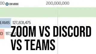 Zoom vs Discord vs MS Teams: Bar Chart Race | CCM Videos